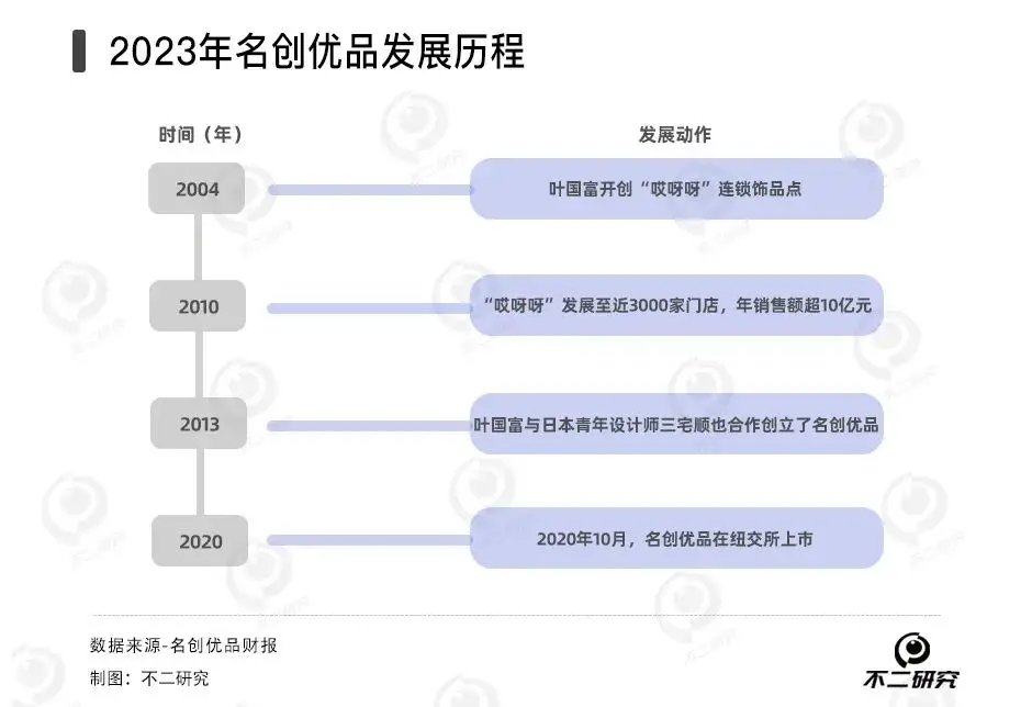 Q4国内增速降至5.95%，名创优品万店计划破灭