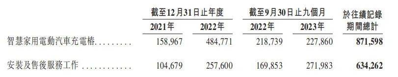 深度绑定比亚迪，家庭充电桩龙头挚达科技依旧亏损