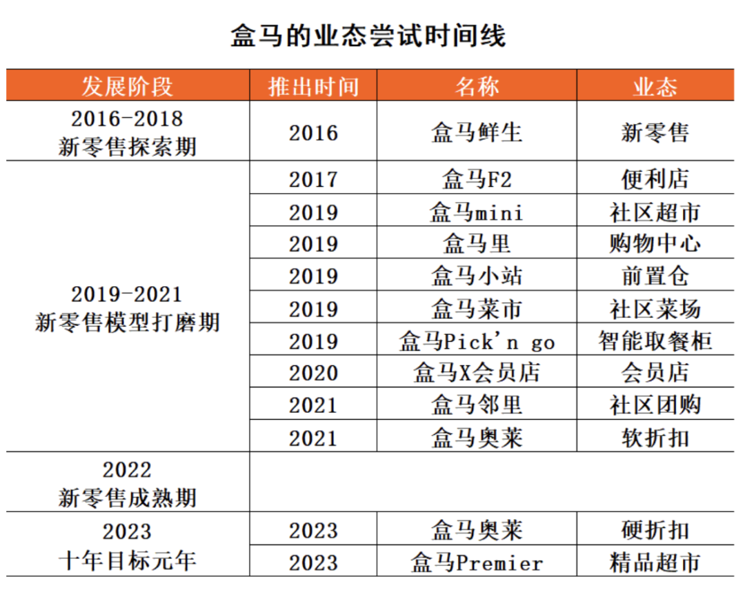 盒马创始人侯毅荣誉退休，CFO严筱磊兼任CEO