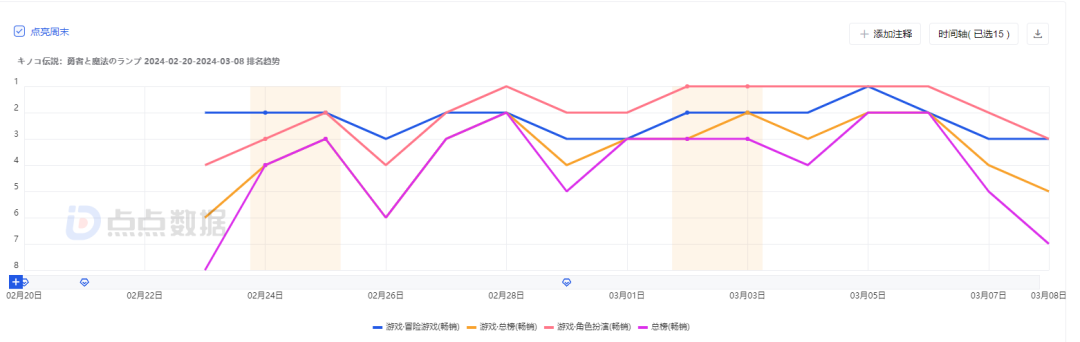 登顶美国iOS下载榜，4399的《冒险大作战》还能带来多少惊喜？