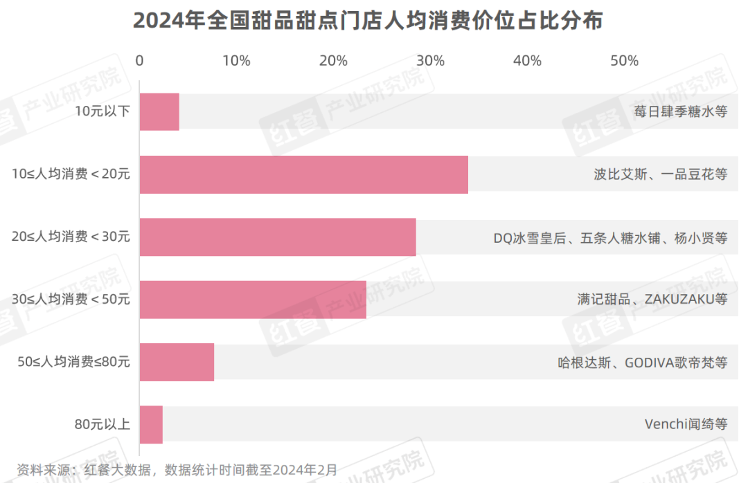 《甜品甜点品类发展报告2024》发布：自助糖水风靡，甜品潮席卷火锅赛道