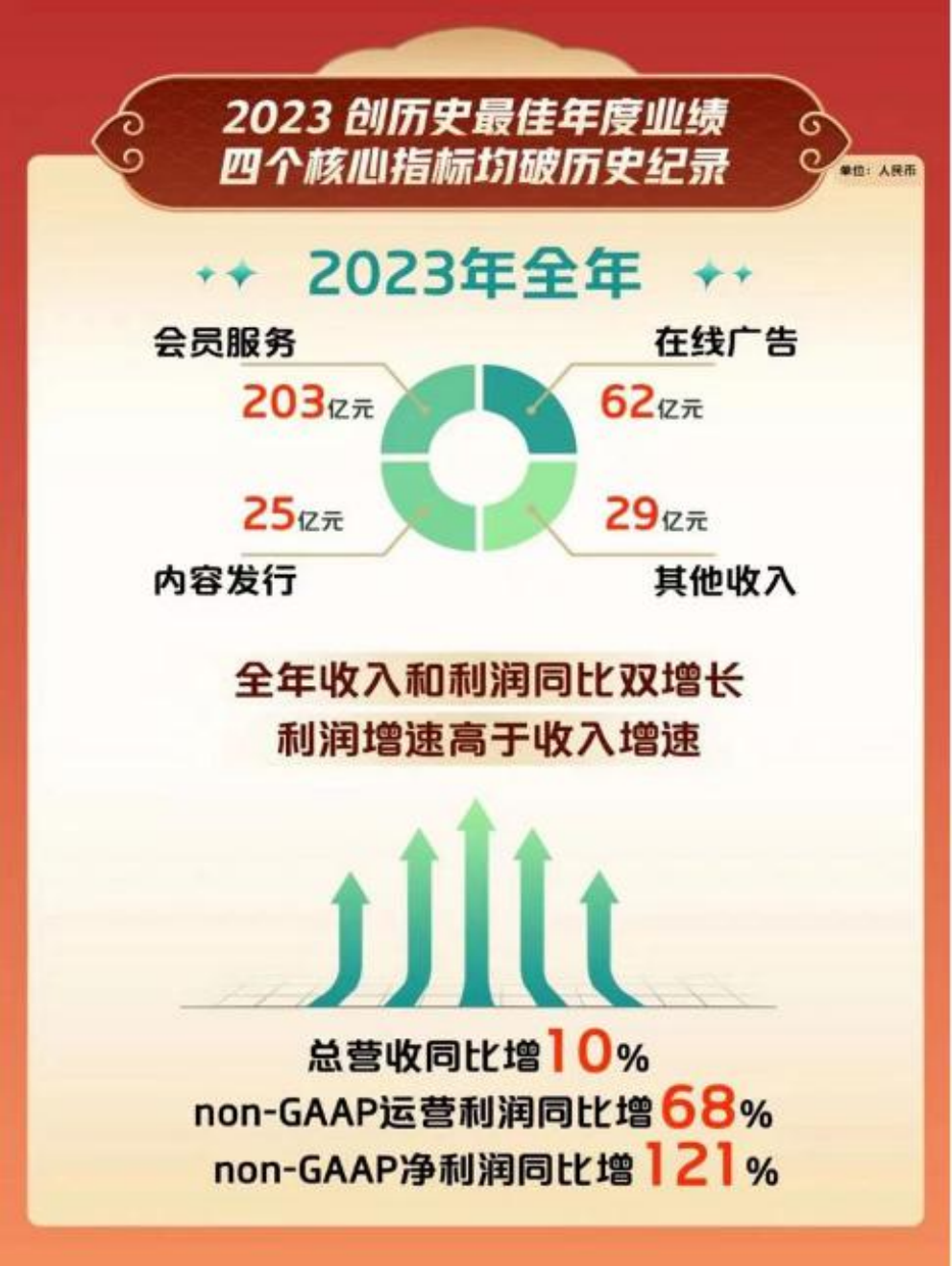 多亏了涨价，爱奇艺2023年实现全面盈利