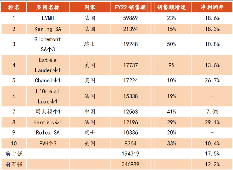 全世界都在大降价，为什么LV却敢一年涨价三次？