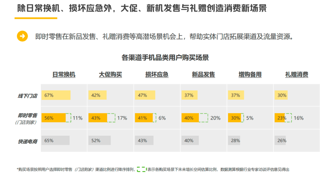 即时零售在3C家电行业：从“新事物”，到“必选项”