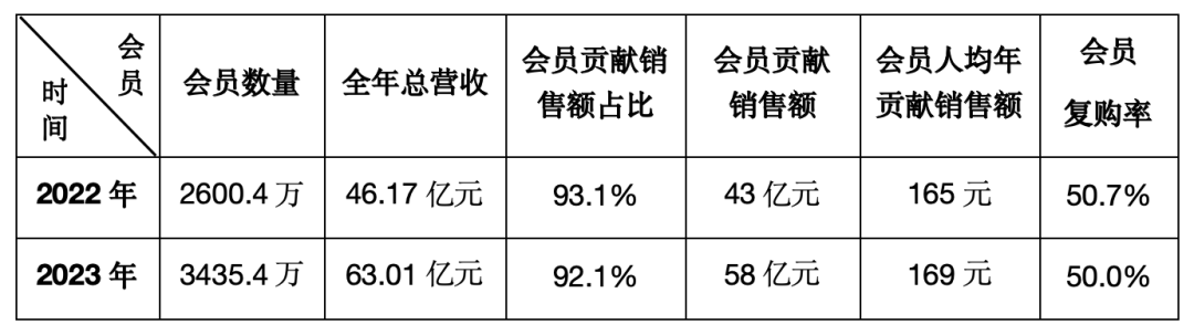 ​漂亮！又一个增长飞轮出现：泡泡玛特会员23年贡献58亿