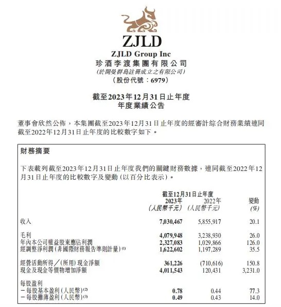 珍酒李渡首份年报发布 2023年经调整净利润16.23亿元