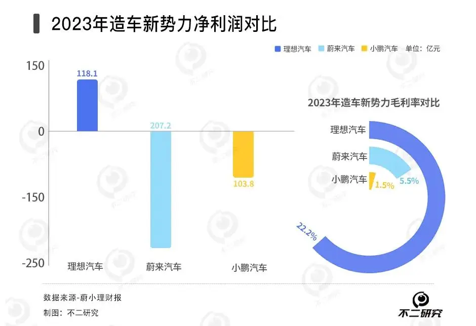 小鹏卖一辆车亏7万，去年亏损131亿