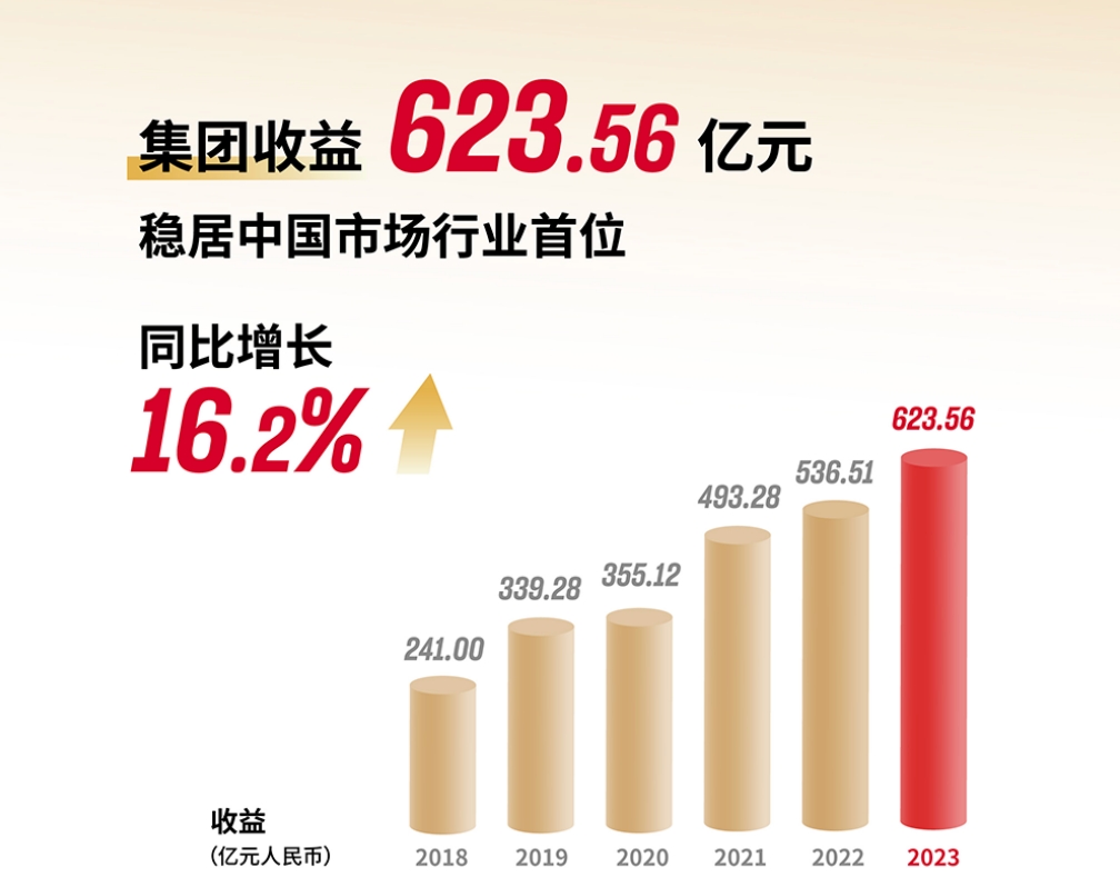 安踏集团2023年度业绩发布：收入至623.56亿元