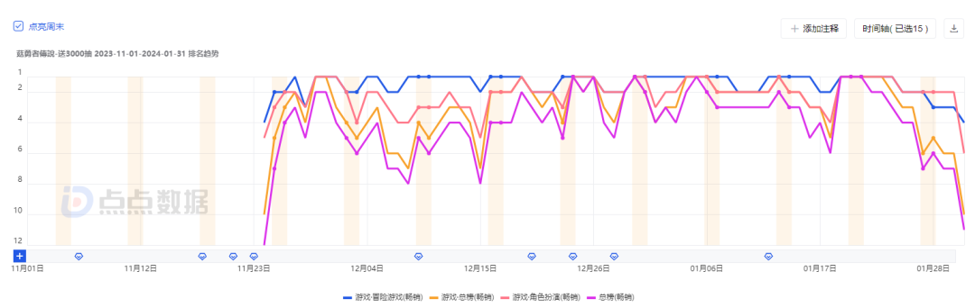 登顶美国iOS下载榜，4399的《冒险大作战》还能带来多少惊喜？