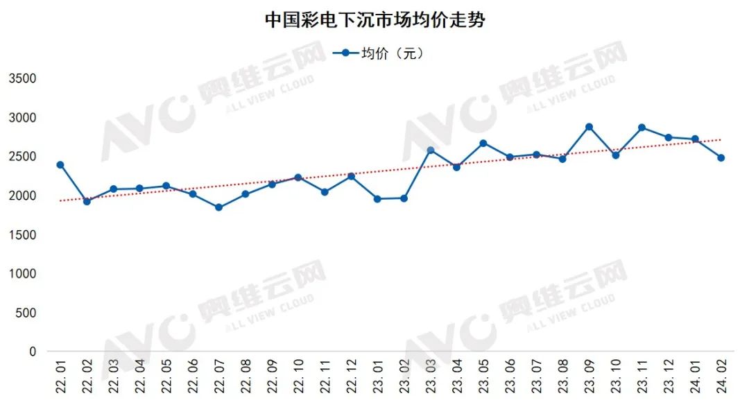 量降额升，彩电下沉市场开启结构升级