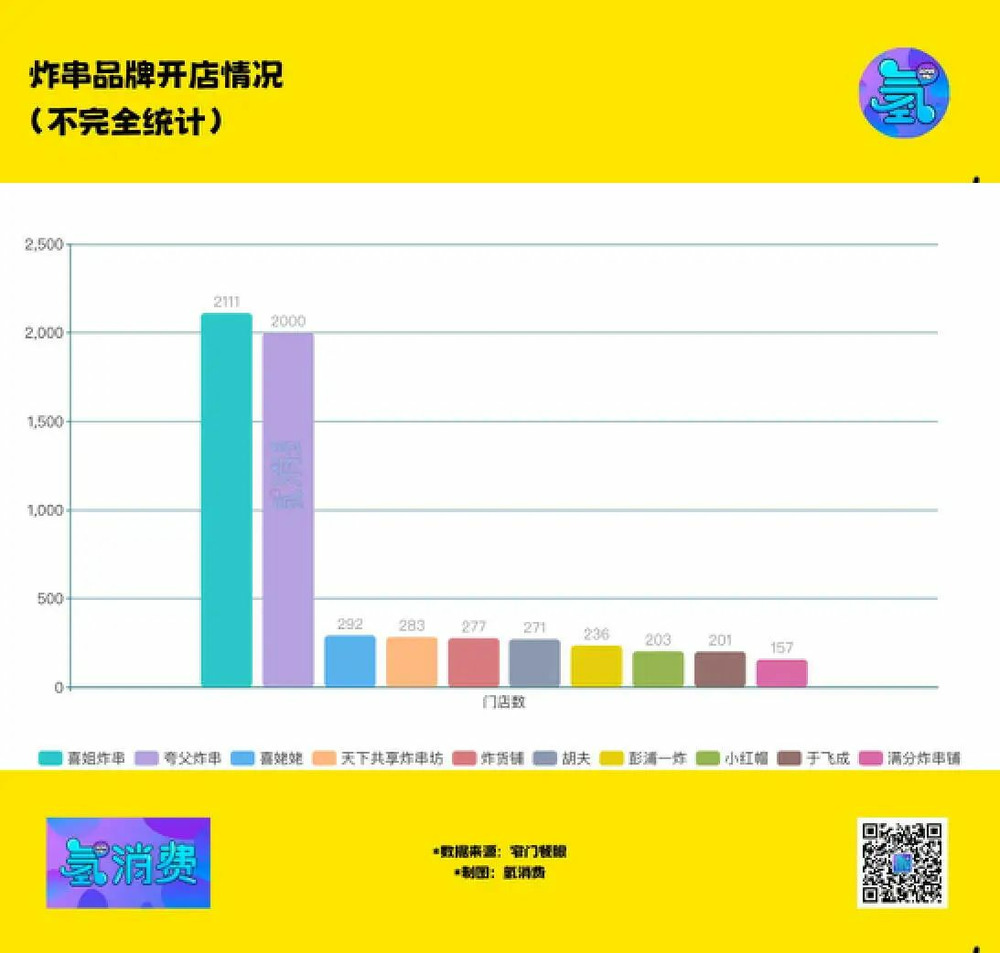 当一根“油炸蛋白质”，镶上“万店”金边