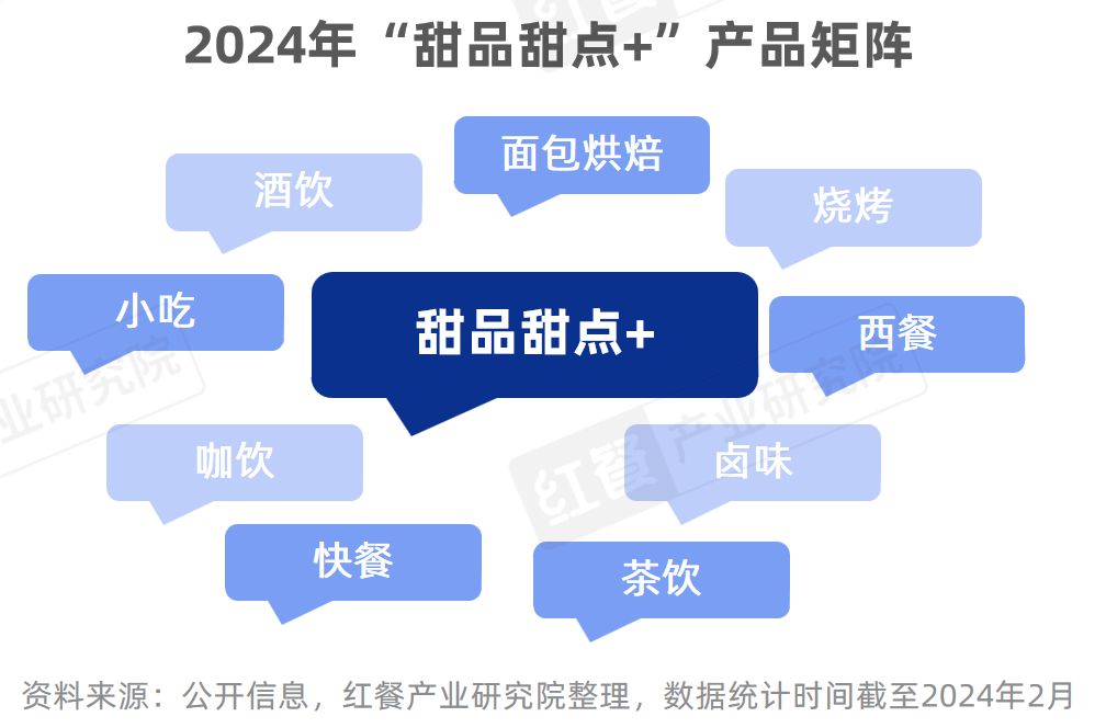 《甜品甜点品类发展报告2024》发布：自助糖水风靡，甜品潮席卷火锅赛道