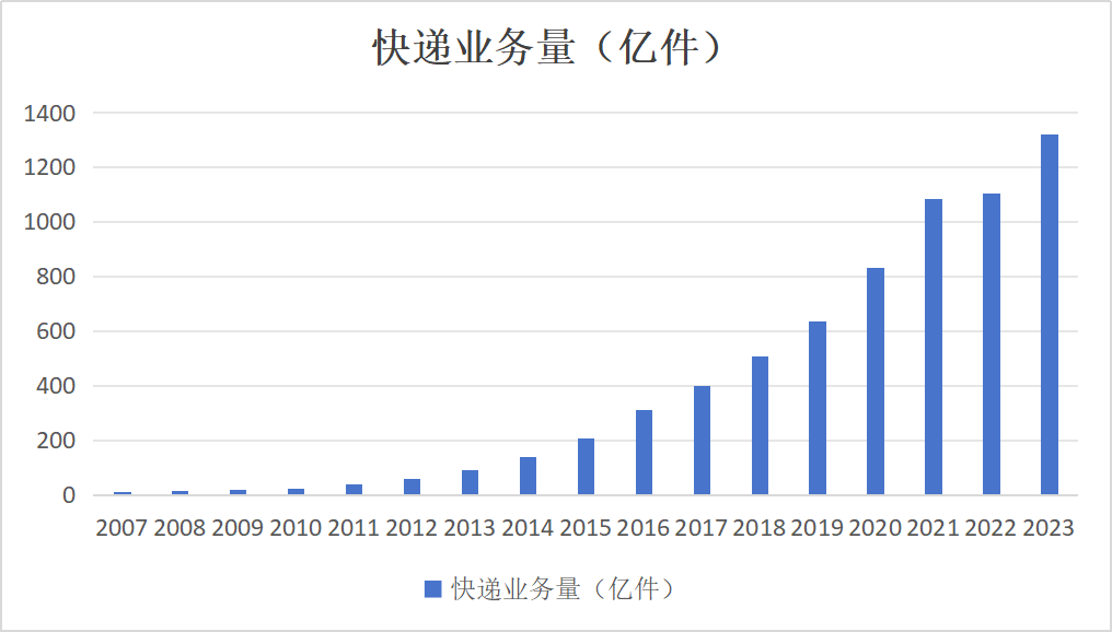 快递价格战之下的快递新规，快递与驿站间的「X因素」