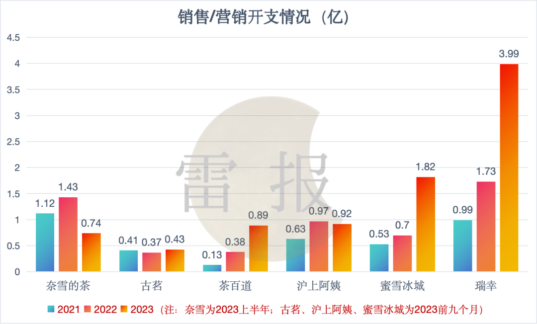 蜜雪冰城、古茗、茶百道等“联名狂魔”们一年花多少钱做营销？｜雷报