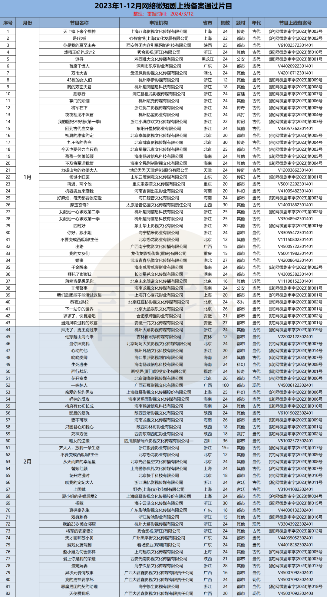 一年备案572部短剧，爆款不多，月入4亿只是“童话”｜雷报