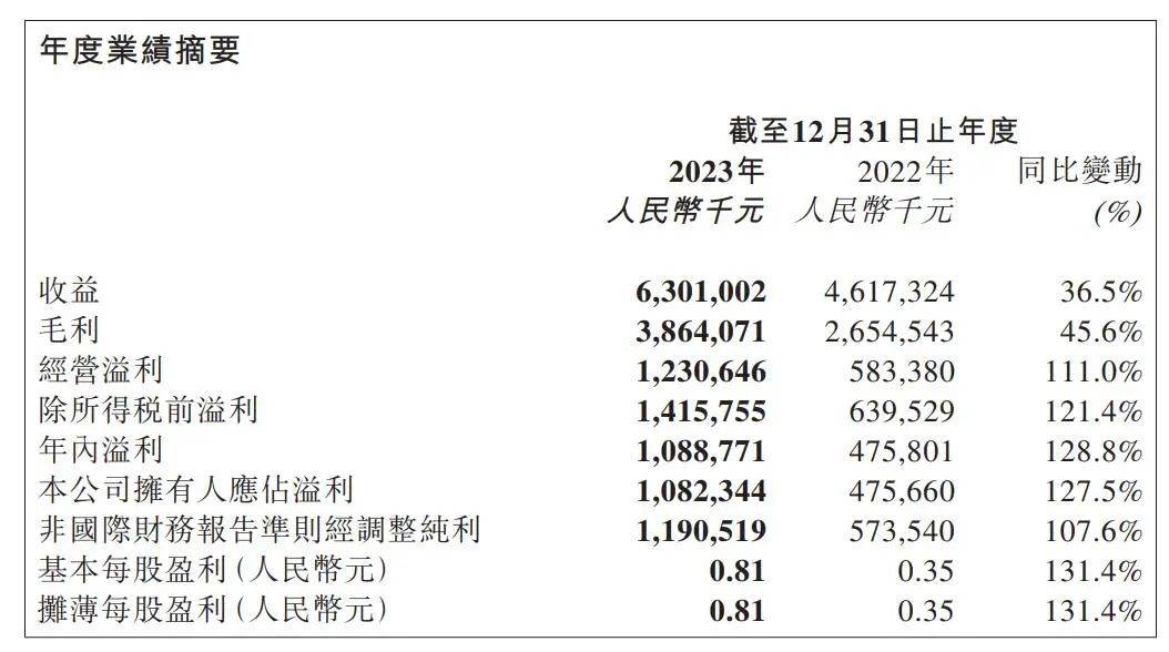 泡泡玛特：2大IP收入破10亿，10个IP收入超过头部潮玩公司总和 | 雷报