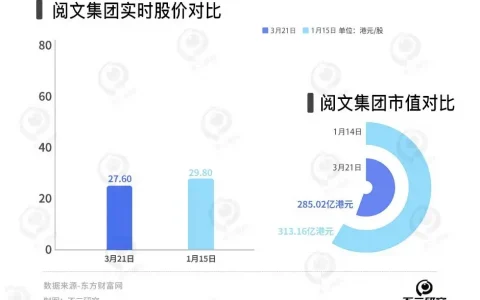 阅文寻求短剧“续命”，去年营收下滑8%