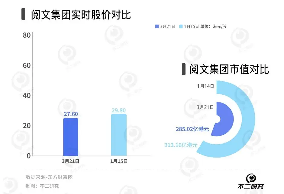 阅文寻求短剧“续命”，去年营收下滑8%