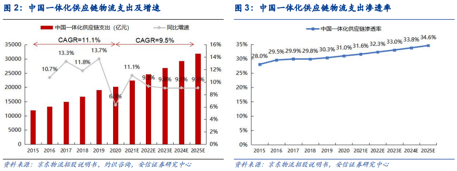 “价格战”转向“服务战”，京东物流做好准备了吗？