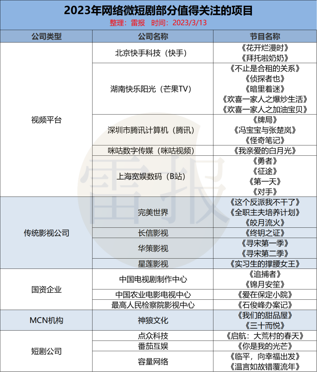 一年备案572部短剧，爆款不多，月入4亿只是“童话”｜雷报