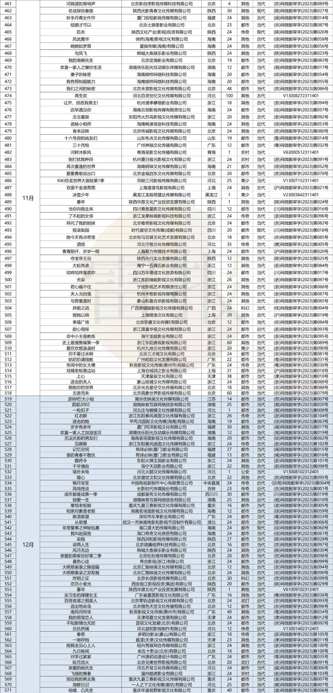 一年备案572部短剧，爆款不多，月入4亿只是“童话”｜雷报