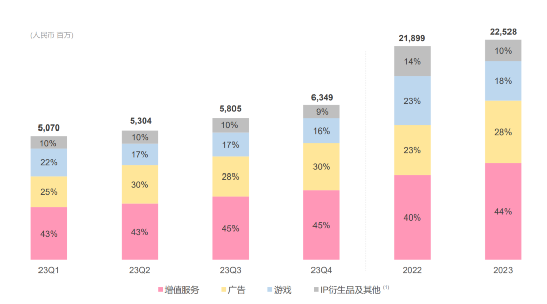 B站催熟商业化，UP主和平台谁先能吃饱？