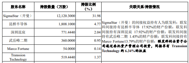 背靠联发科起家，星宸科技募资缩水近24亿