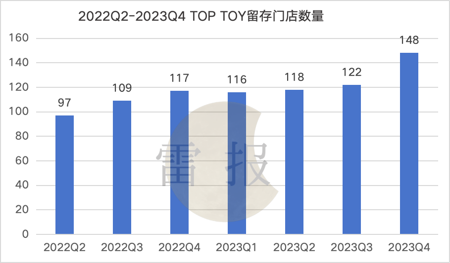 全年收入近7个亿，TOP TOY营收终于“稳”了下来么？｜雷报