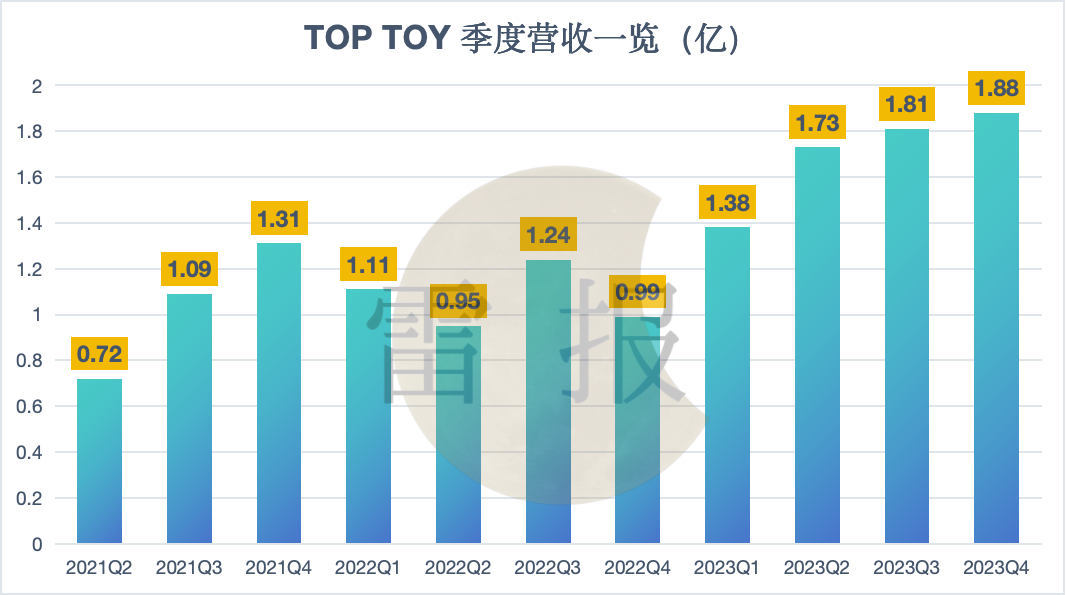 全年收入近7个亿，TOP TOY营收终于“稳”了下来么？｜雷报