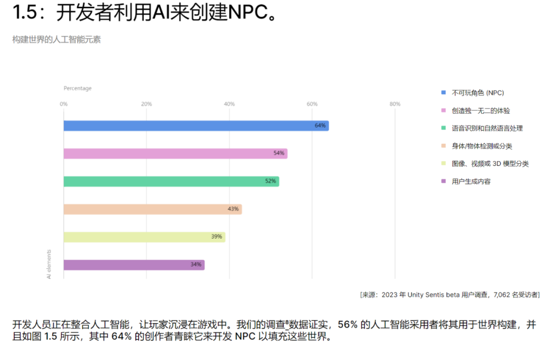 游戏厂商AI实战成绩：研发提效40%，美术降本40%，ARPU涨20%