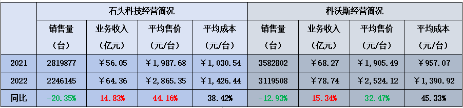 科沃斯VS石头科技：扫地机器人的“通缩战争”