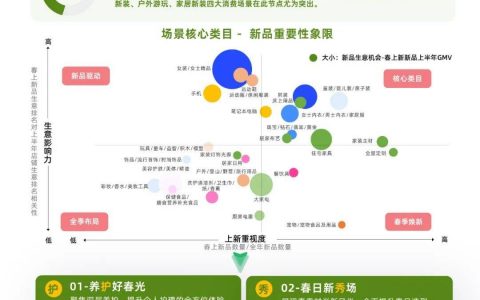 新品即先机，阿里妈妈经营指南助力商家“不负春光”