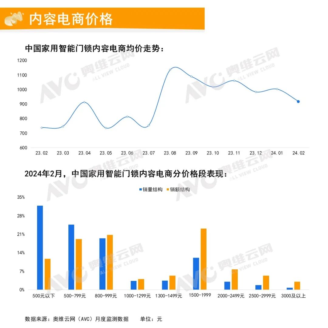 2024年2月中国家用智能门锁线上市场总结