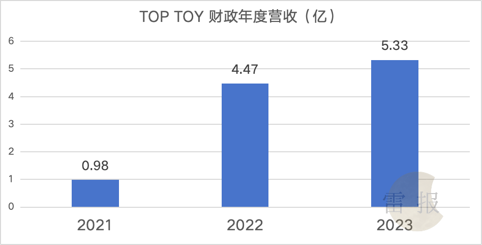 全年收入近7个亿，TOP TOY营收终于“稳”了下来么？｜雷报