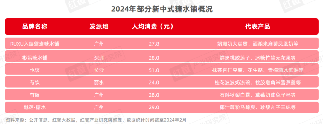 《甜品甜点品类发展报告2024》发布：自助糖水风靡，甜品潮席卷火锅赛道