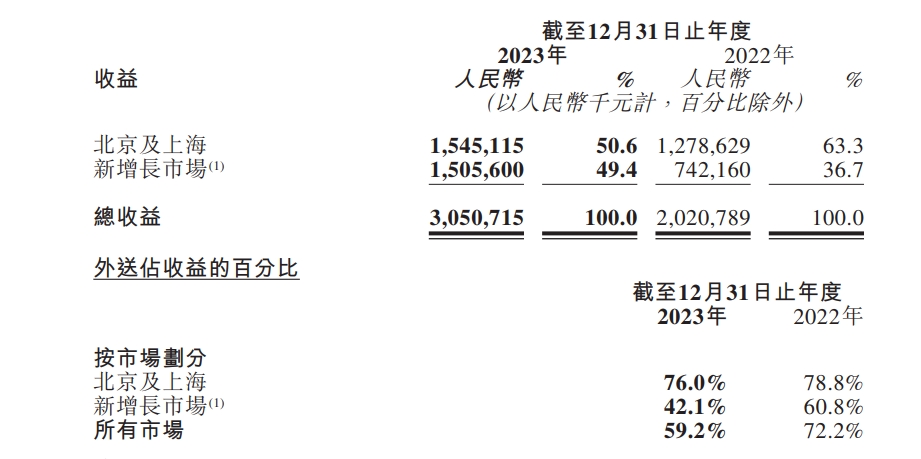 达势股份2023年总收入30.51亿元，同比增长51%