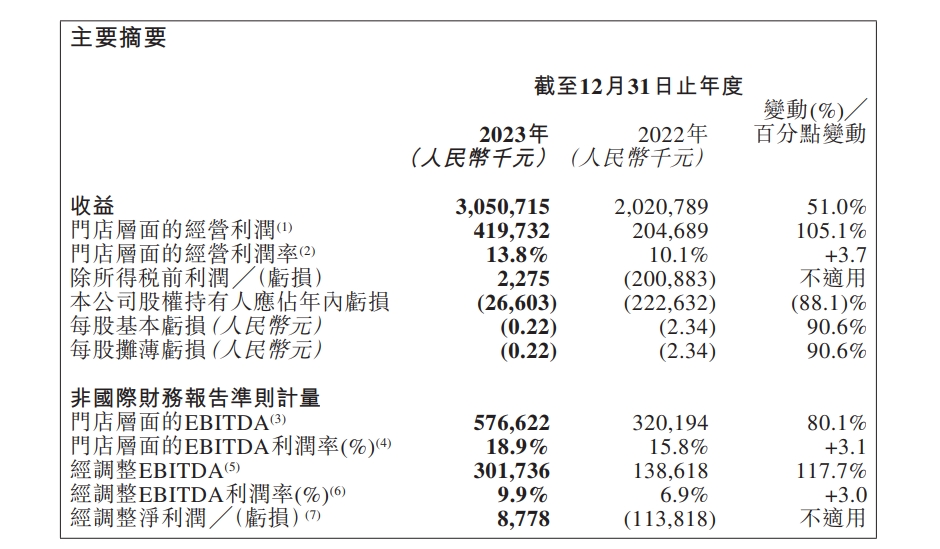 达势股份2023年总收入30.51亿元，同比增长51%