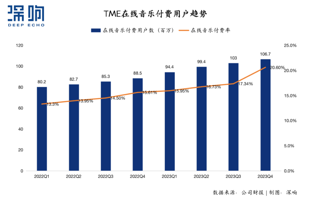 在线音乐服务强劲增长，腾讯音乐“稳”和“进”背后的定力与升级