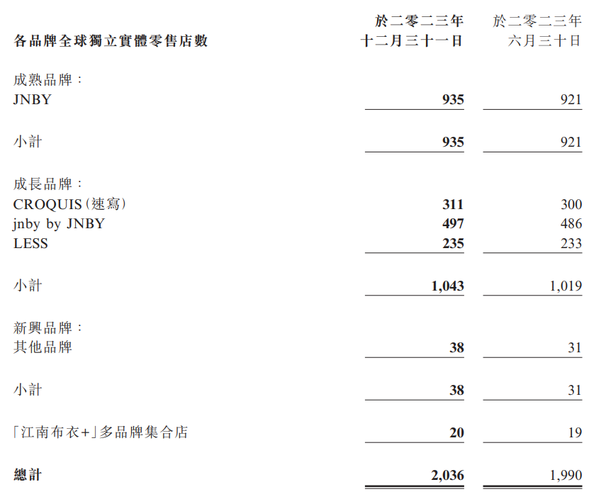 2023下半年主品牌锋芒依旧，江南布衣打破既定天花板？