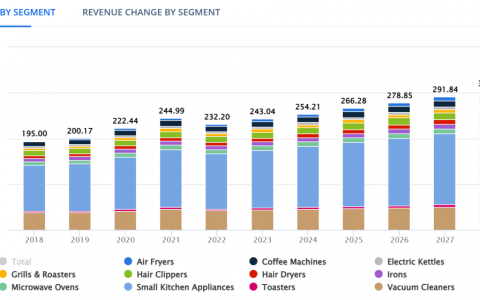 扫地机器人、空气炸锅…国产小家电凭什么征服海外市场？