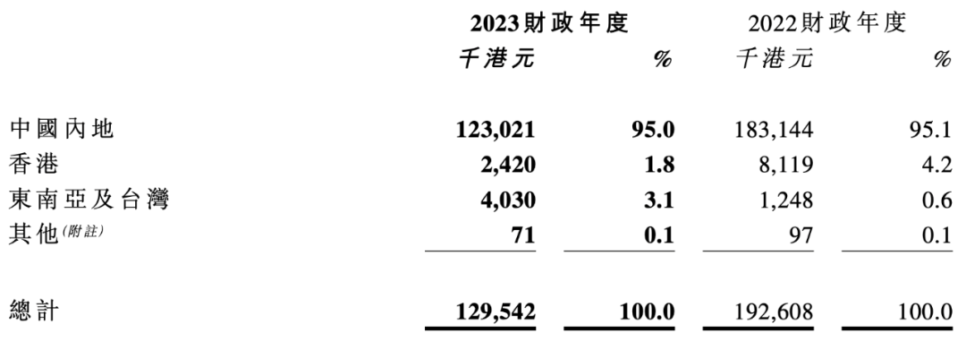 小黄鸭德盈的2023：营收1.3个亿，IP授权收入7000万、获PIF2.5亿美金投资｜雷报