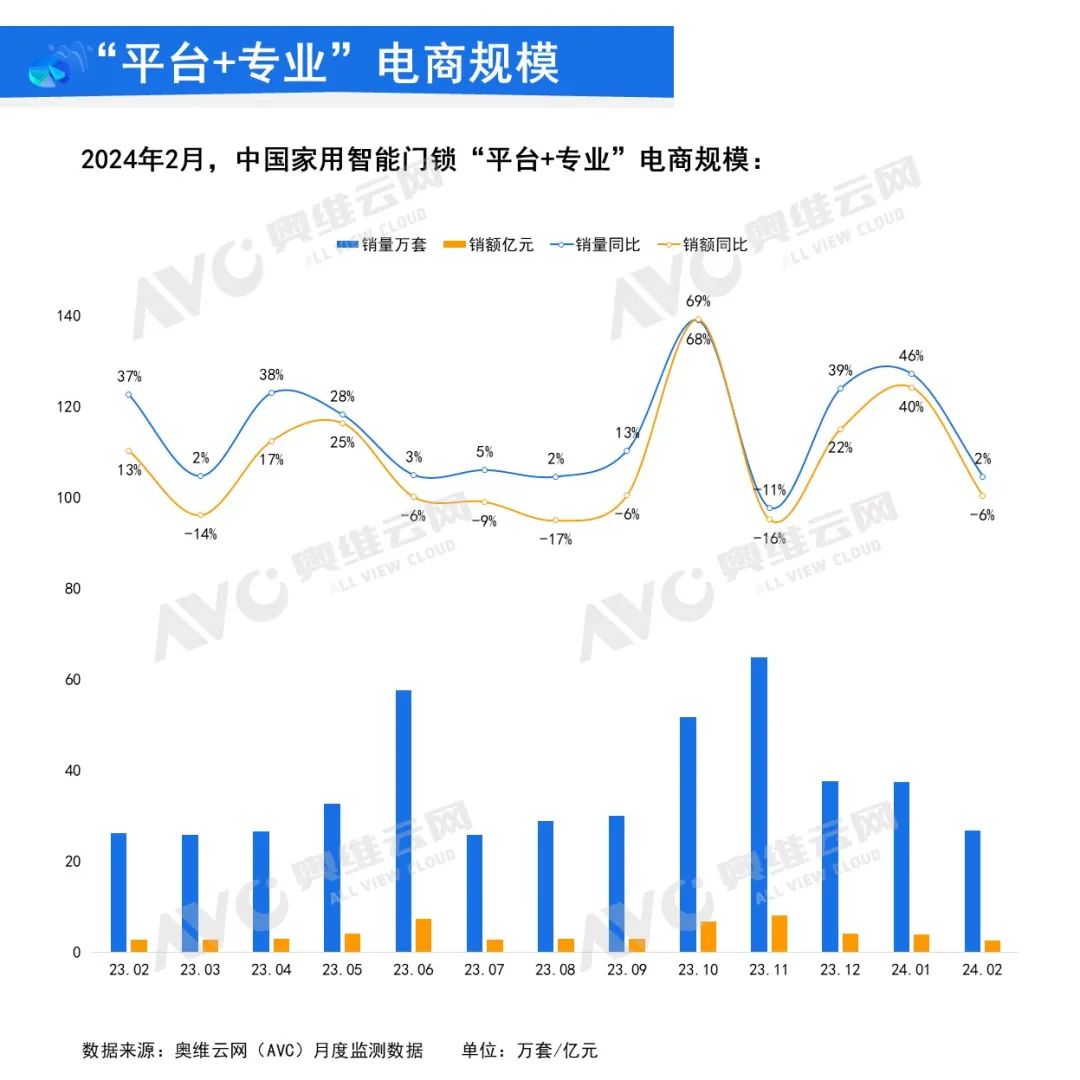 2024年2月中国家用智能门锁线上市场总结