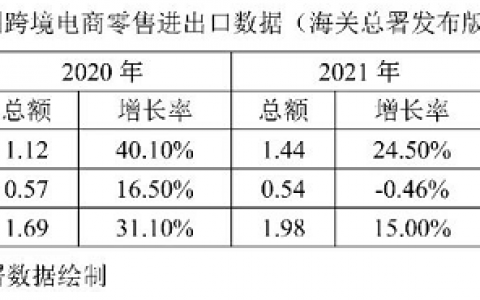 螺旋式上升，跨境电商平台携新模式重洗海外格局？