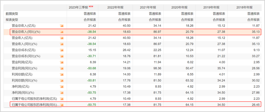 狂泻80%，680亿灰飞烟灭，酒鬼酒新帅压力有多大？