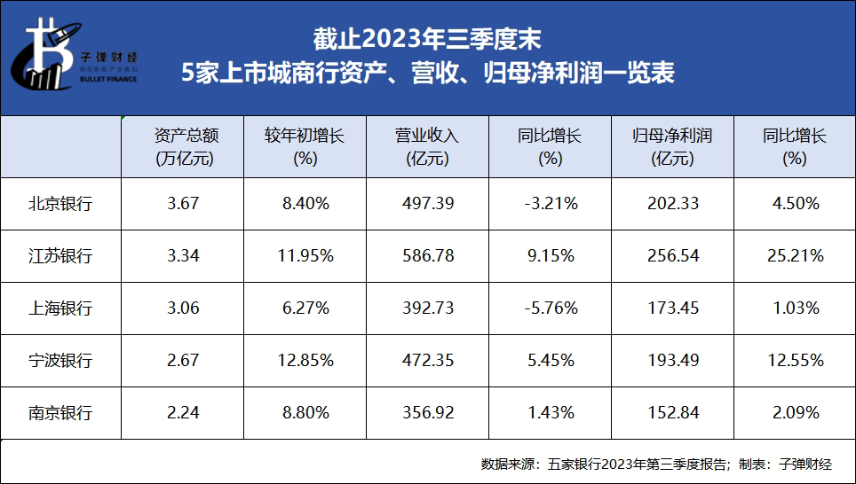 “城商行一哥”内忧外患：首任董事长被查，失速难题待解