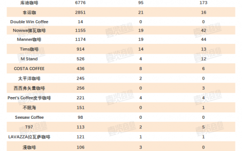 2月新开门店腰斩，连锁咖啡在存量市场中寻找增量