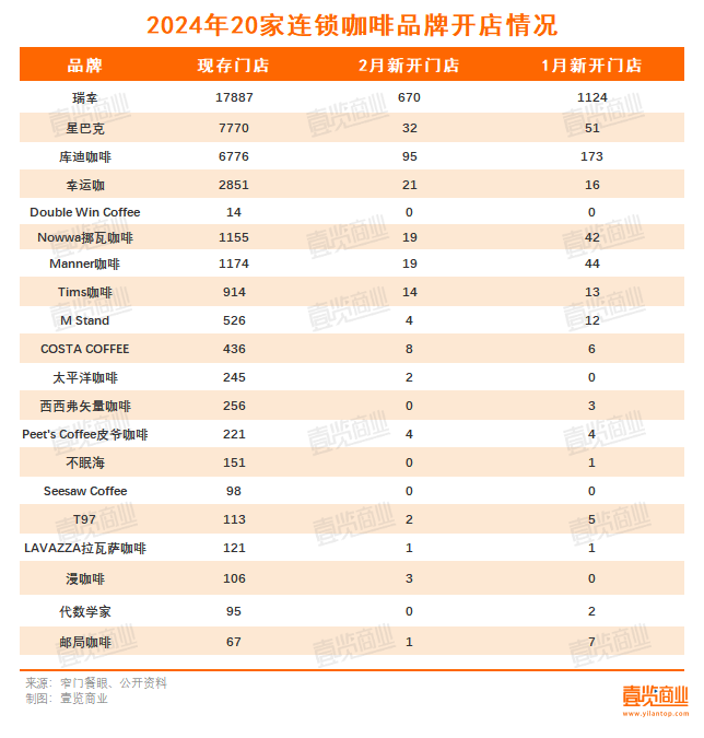 2月新开门店腰斩，连锁咖啡在存量市场中寻找增量