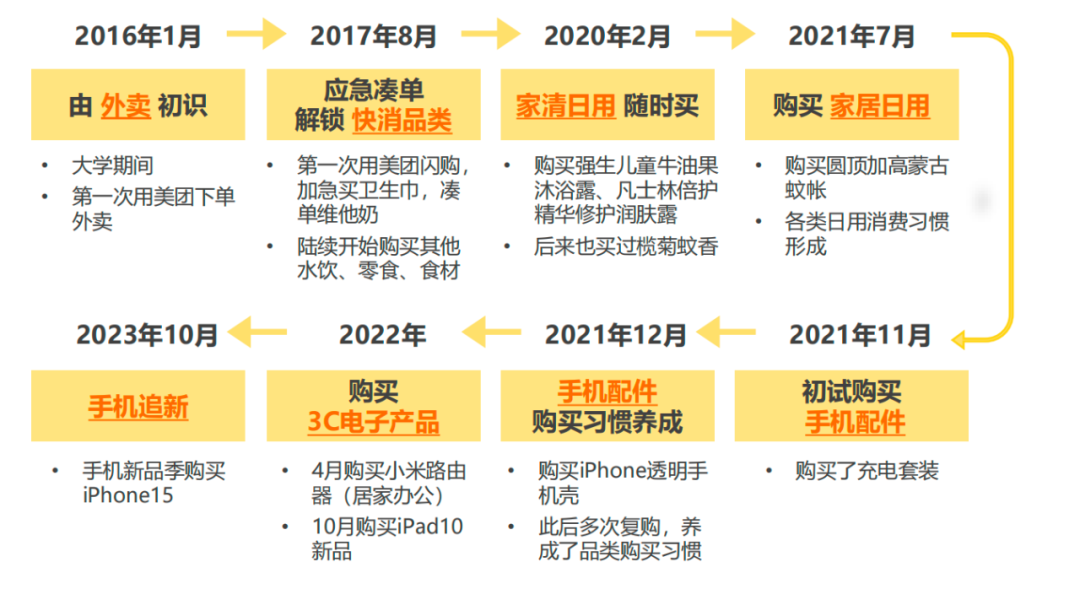 即时零售在3C家电行业：从“新事物”，到“必选项”