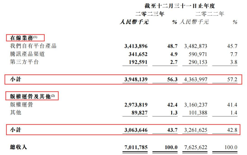 阅文的2023：花16亿买内容，布局AI、进军短剧，可以减少业绩下滑？｜雷报
