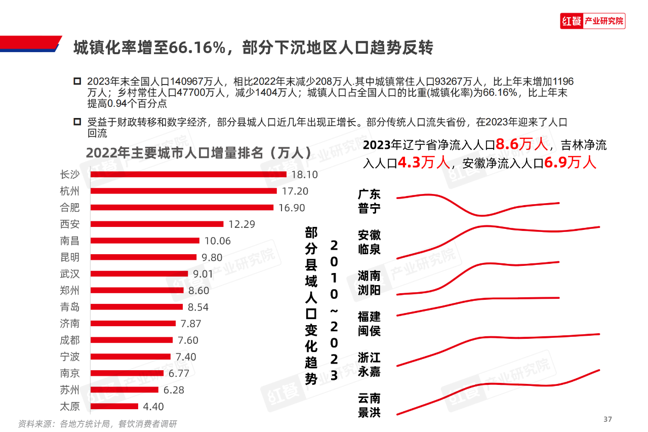 《2024中国餐饮产业生态白皮书》重磅发布